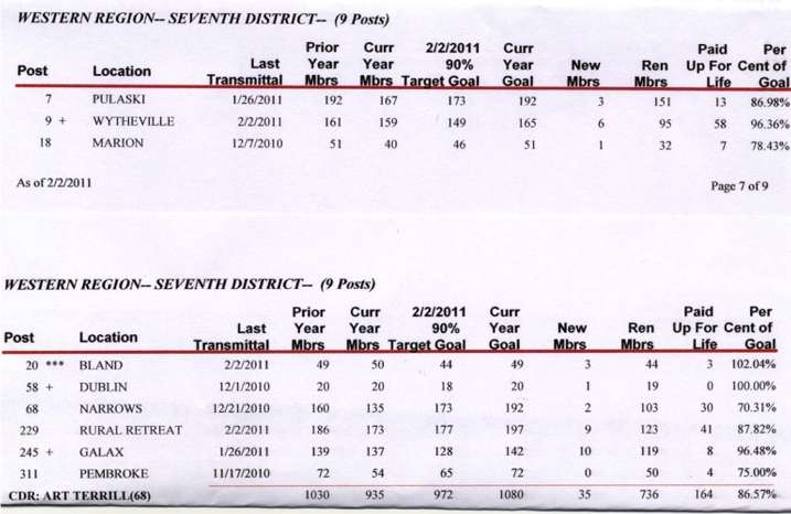 District 7 Membership Standing